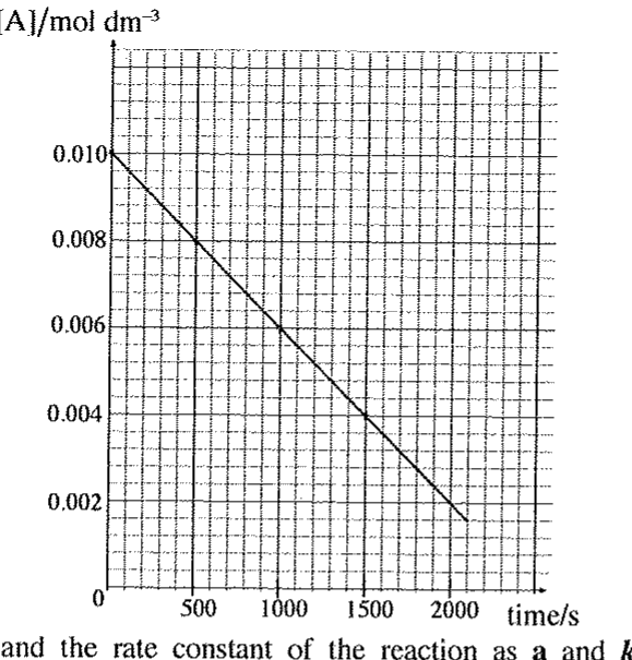 [A]/mol dm^{−3} against time/s: a straight line falling from 0.010 mol dm^{−3} at t = 0 to about 0.002 mol dm^{−3} at t = 2000 s