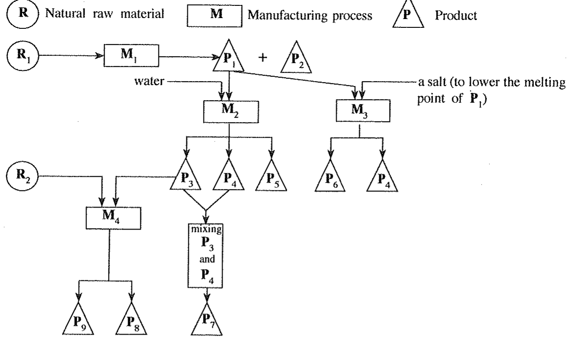 Flow chart: R_1 → M_1 → P_1 + P_2; P_1 + water → M_2 → P_3, P_4, P_5; P_1 + a salt (to lower the melting point of P_1) → M_3 → P_6, P_4; R_2 + P_3 → M_4 → P_9, P_8; mixing P_3 and P_4 → P_7