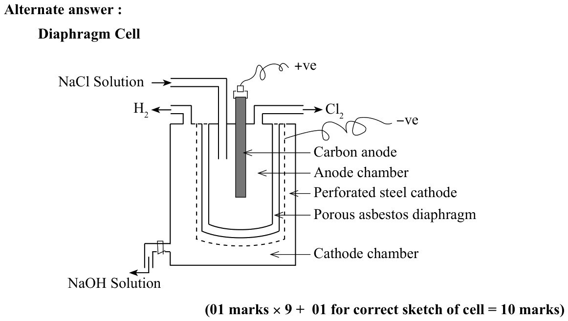 Alternate answer: diaphragm cell