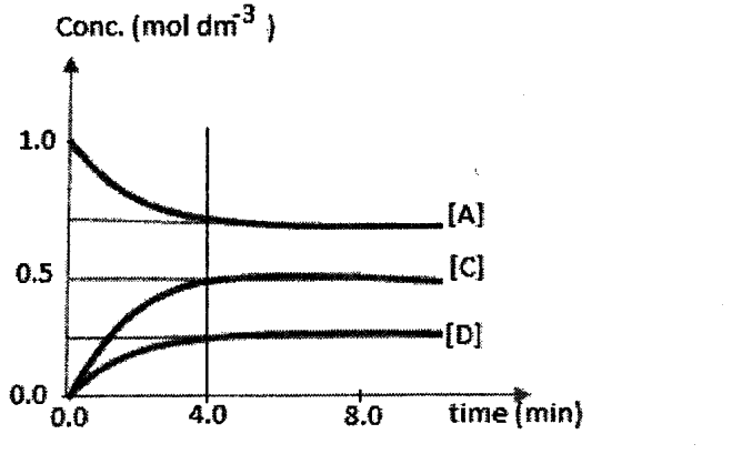 Concentration curves of A, C and D