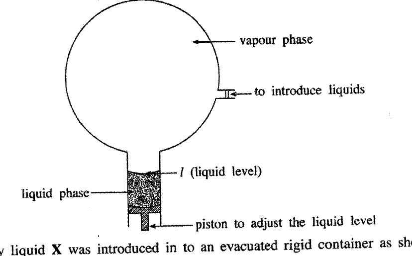 Apparatus: rigid container with a vapour phase, an inlet to introduce liquids, and a liquid phase whose level l is adjusted by a piston