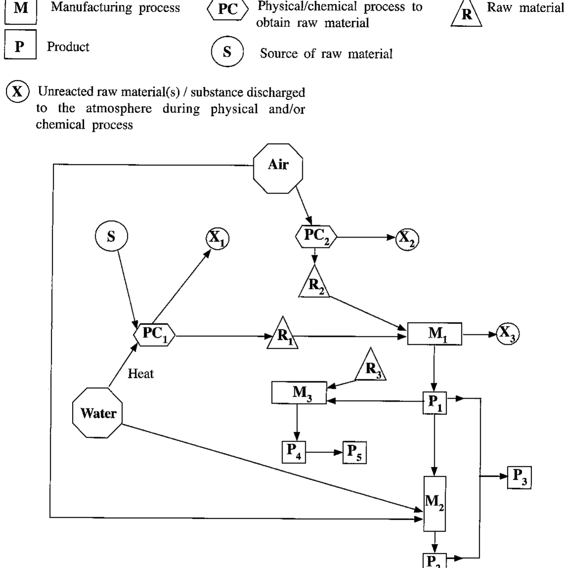 Key (M manufacturing process, PC physical/chemical process to obtain raw material, R raw material, P product, S source of raw material, X unreacted raw material(s)/substance discharged to the atmosphere) and flow chart
