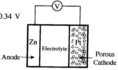 The cell: Zn anode, electrolyte, porous Pt cathode with O_2(g) from air