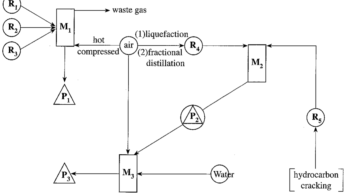 Flow chart: R_1, R_2, R_3 → M_1 (waste gas) → P_1; air (liquefaction, fractional distillation) → R_4 → M_2 with R_5 (from hydrocarbon cracking) → P_2; P_2, hot compressed air and water → M_3 → P_3. Key: R raw material, P product, (P) product and raw material, M extraction/manufacturing process