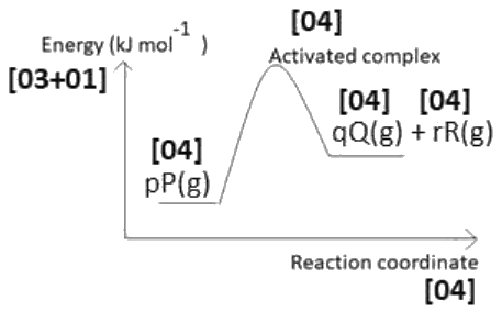 Energy diagram: pP(g) at lower energy, activated complex at the peak, qQ(g) + rR(g) higher than the reactants
