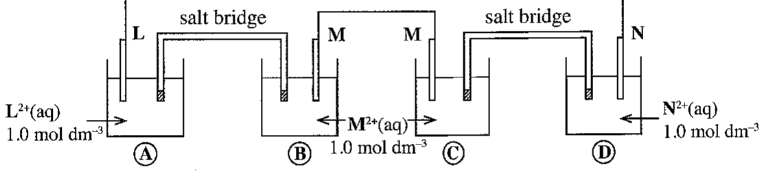 Electrodes A (L in L^{2+}), B and C (M in M^{2+}), D (N in N^{2+}); salt bridges link the cells; potentiometer P across L and N