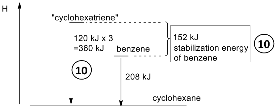 Enthalpy diagram: cyclohexatriene, benzene and cyclohexane