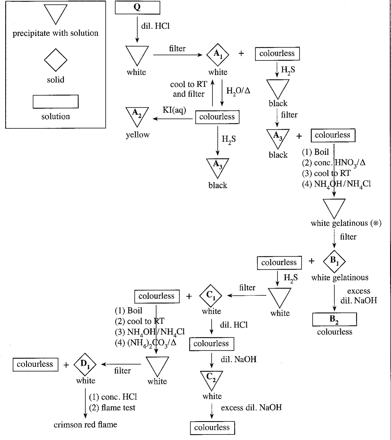 Flow scheme: Q + dil. HCl; white precipitate; A_1, A_2, A_3, B_1, B_2, C_1, C_2 and D_1 (symbols: precipitate with solution, solid, solution)