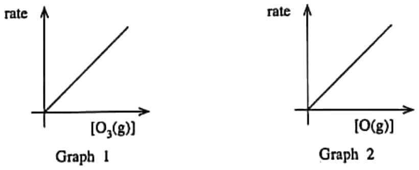 Graph 1: rate against [O_3(g)]; Graph 2: rate against [O(g)]