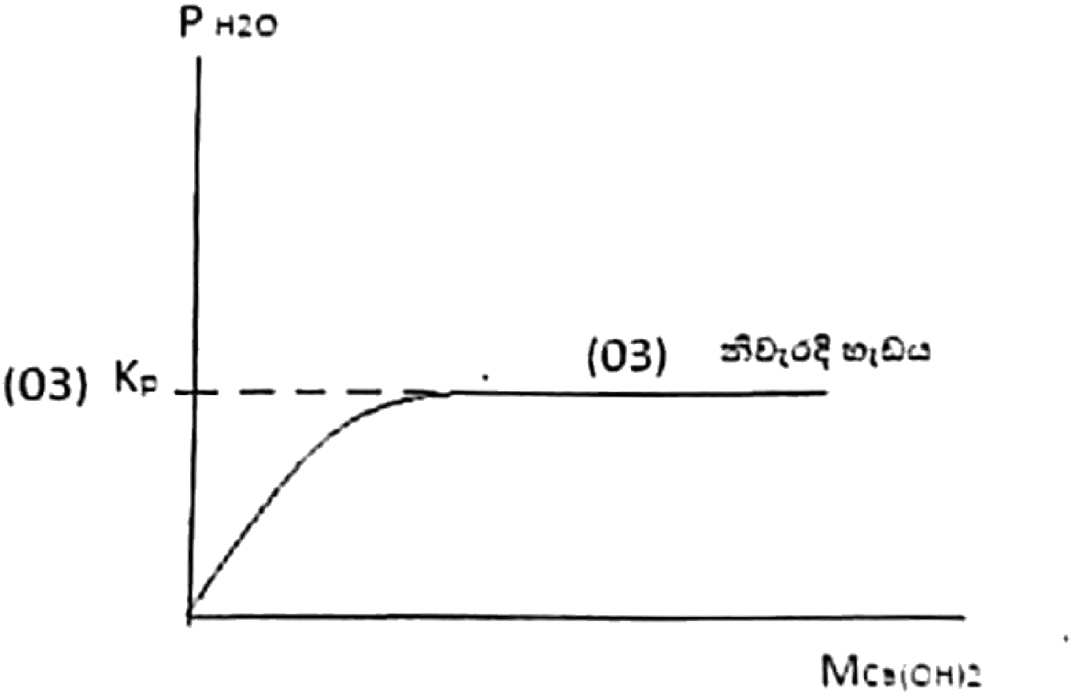 Scheme graph: P_{H2O} rises with M_{Ca(OH)2} and levels off at K_p. The Sinhala label beside the plateau reads "correct shape".