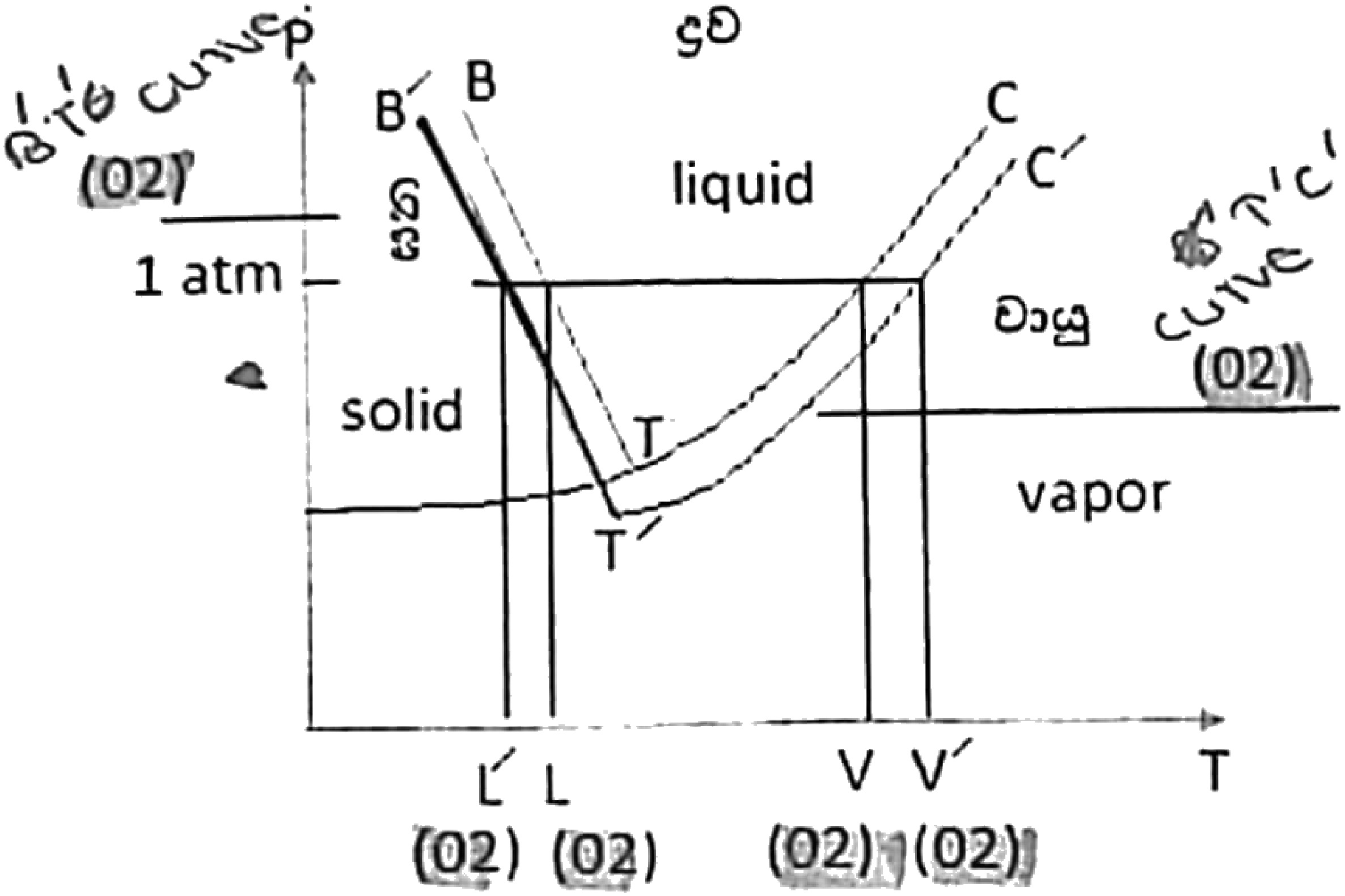 Scheme diagram for I and III. Sinhala labels: ඝන = solid, ද්‍රව = liquid, වායු = vapour. The handwritten labels mark the B′T′ curve and the T′C′ curve.
